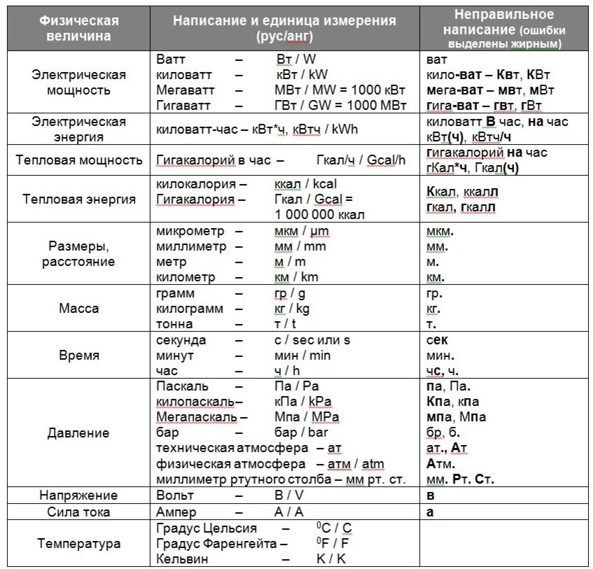 Гкал на 1 м2