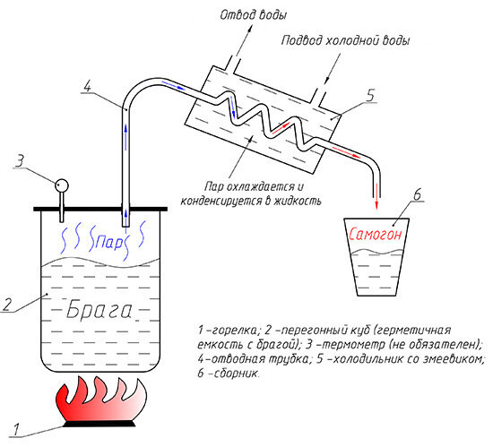 Как сделать самогонный аппарат в домашних условиях – инструкция и чертежи