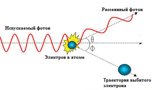 Фотон с энергией выбил электрон. Взаимодействие фотона с атомами. Фотон и электрон. Фотон выбивает электрон. Магнитный Импульс электрона.