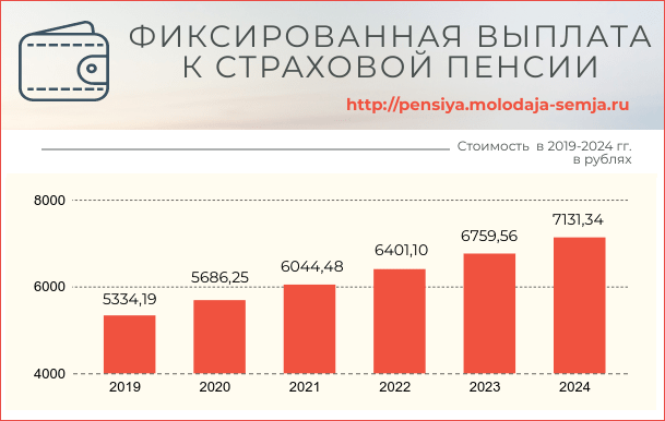 Фонды рф 2019. Фиксированная выплата к страховой пенсии в 2022 году размер. Размер фиксированной пенсии в 2022 году. Фиксированная часть страховой пенсии в 2021 году размер. Фиксированная выплата пенсии в 2022 году.