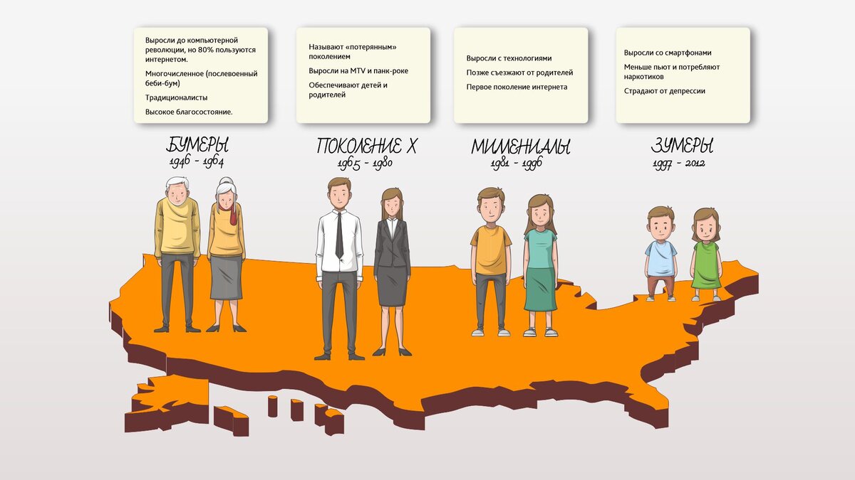 Миллениалы поколение годы. Миллениалы инфографика. Поколения бумеров зумеров. Замеры бумеры миллениалы. Поколение зумеров года.