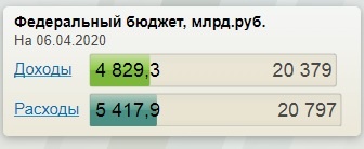 Дефицит федерального бюджета России по состоянию на 6 апреля 2020 года