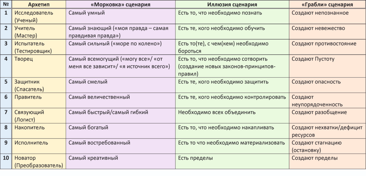 Архетип по дате рождения. Архетипические сценарии. Архетипические образы в литературе. Примеры архетипов и архетипических сюжетов сказок.