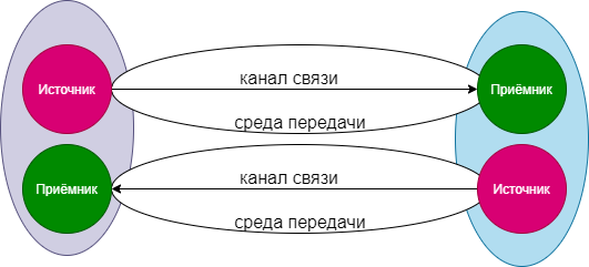 пример возможности ОБМЕНА данными.