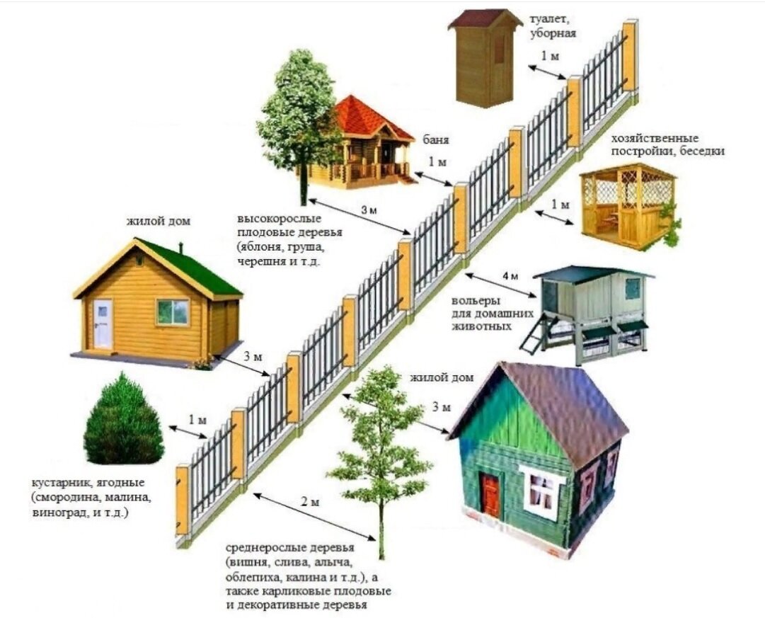 Санитарные нормы установки туалета от границы соседнего участка