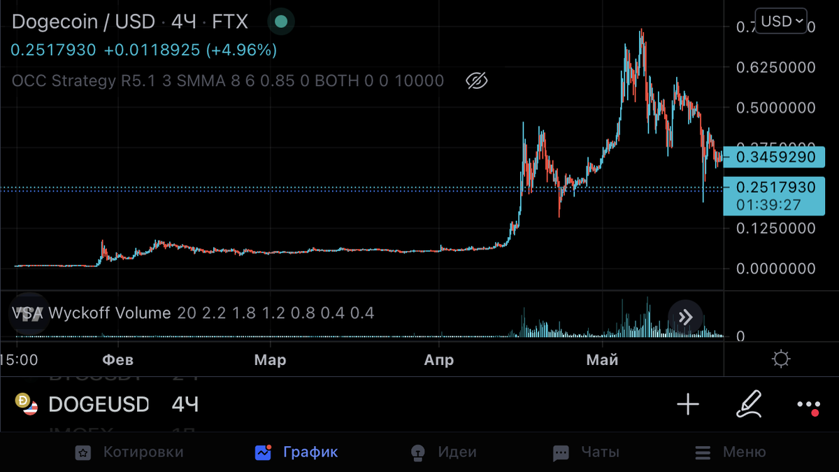 На графике отчетливо видно места твитов