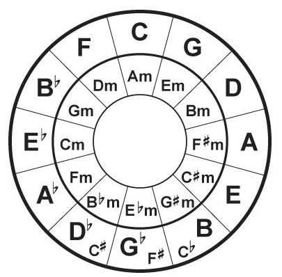 Схема с указанием параллельных тональностей, на мой взгляд наиболее удобна. 