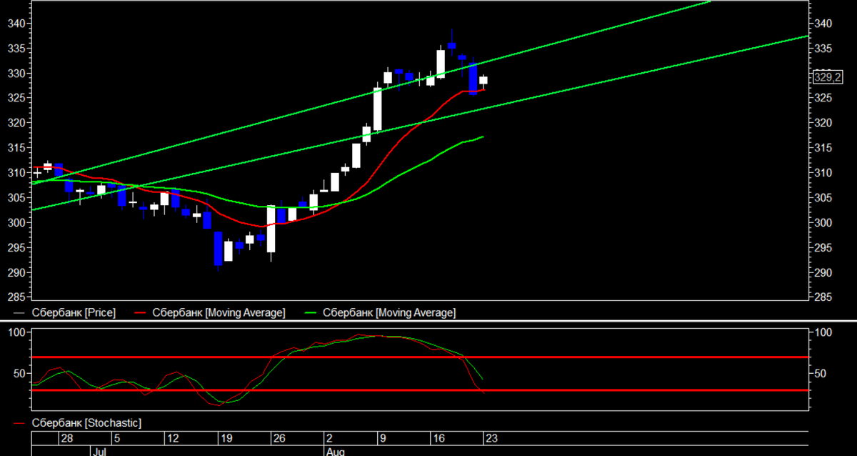 Сбербанк от 23.08.2021 дневной график