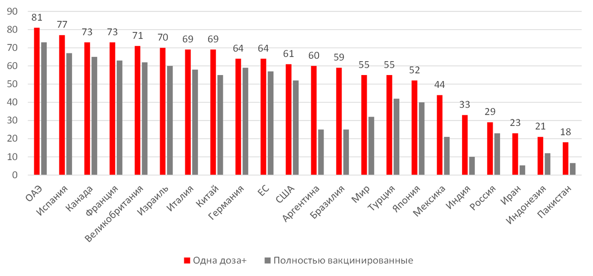 Источник: ВОЗ, Bloomberg, ITI Capital