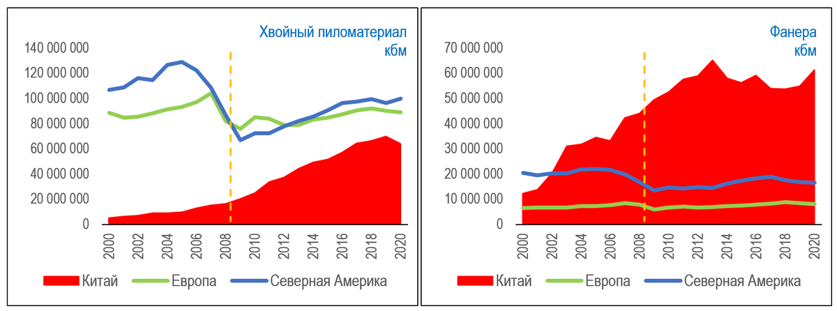 Динамика изменения емкости рынка (внутреннего потребления) хвойной пилопродукции и фанеры по основным макрорынкам за период 2000-2020 гг.
