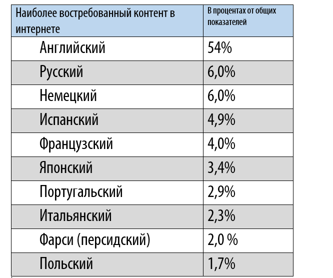 Какой язык распространен в мире