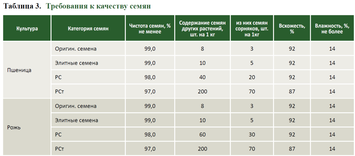 Строение и химический состав зерна, масличных культур, зернобобовых культур и семян