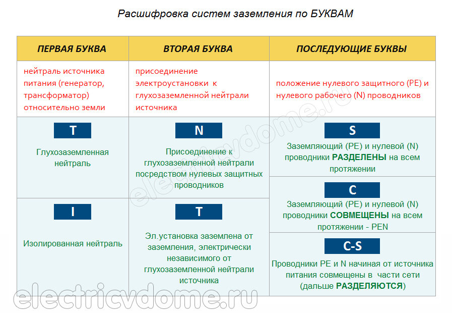 Системы заземления TN-C, TN-S, TNC-S, TT, IT