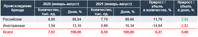 Источник: данные Росстат, ФТС, производителей, анализ Russian Automotive Market Research