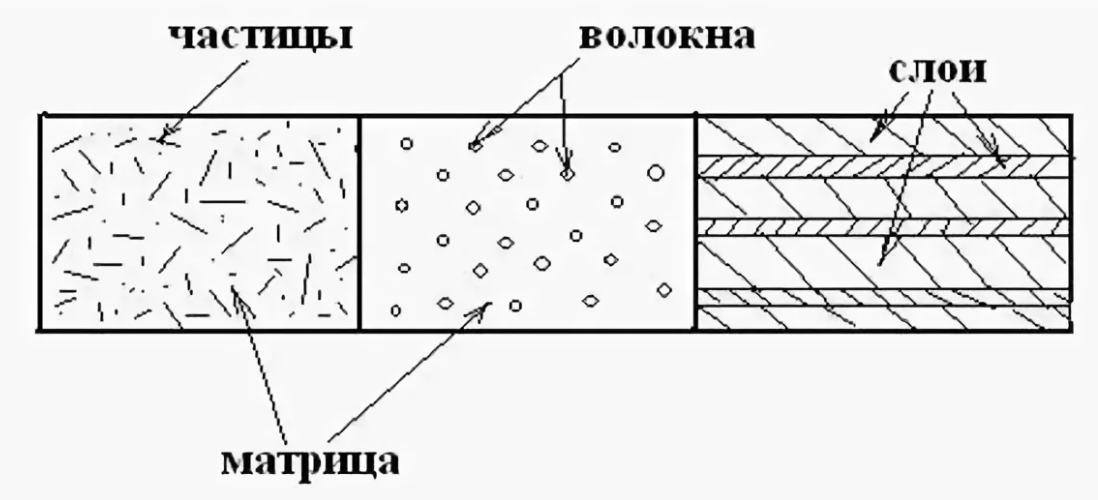 Композит связующее. Волокнистые композиционные материалы матрица. Матрица и армирующий элемент в композитных материалах. Полимерные композитные материалы состав матрицы. Строение композитных материалов.