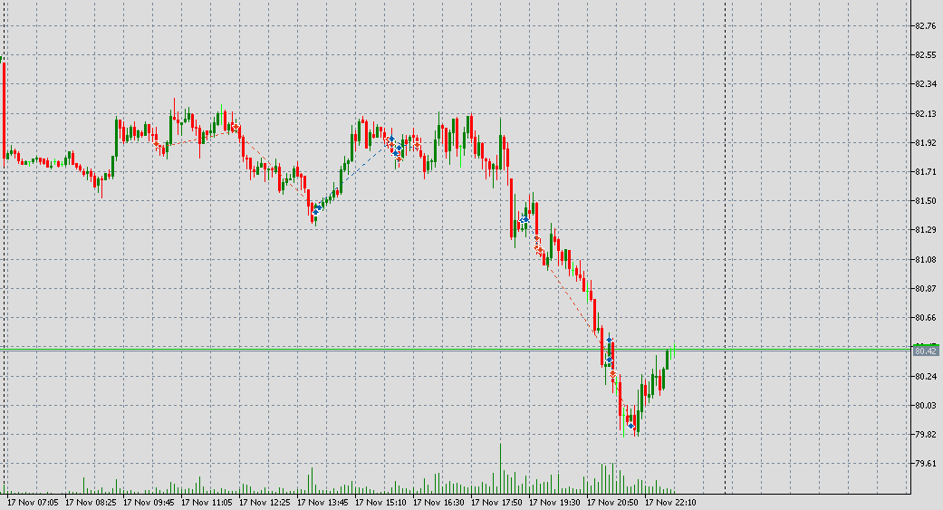 Входы на продажу это красные стрелки вниз, а выход из позиции - синяя стрелка вверх, соединённая красным пунктиром с предыдущей точкой входа - красной стрелкой. Всё пропорционально наоборот в ситуации с покупками, где покупки - синие стрелки вверх, соединённые с точкой выхода из позиции - красными стрелками вниз