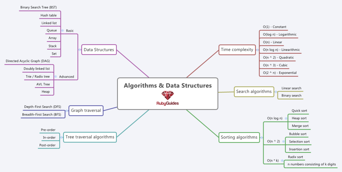 Источник: https://www.rubyguides.com/2019/04/ruby-data-structures/