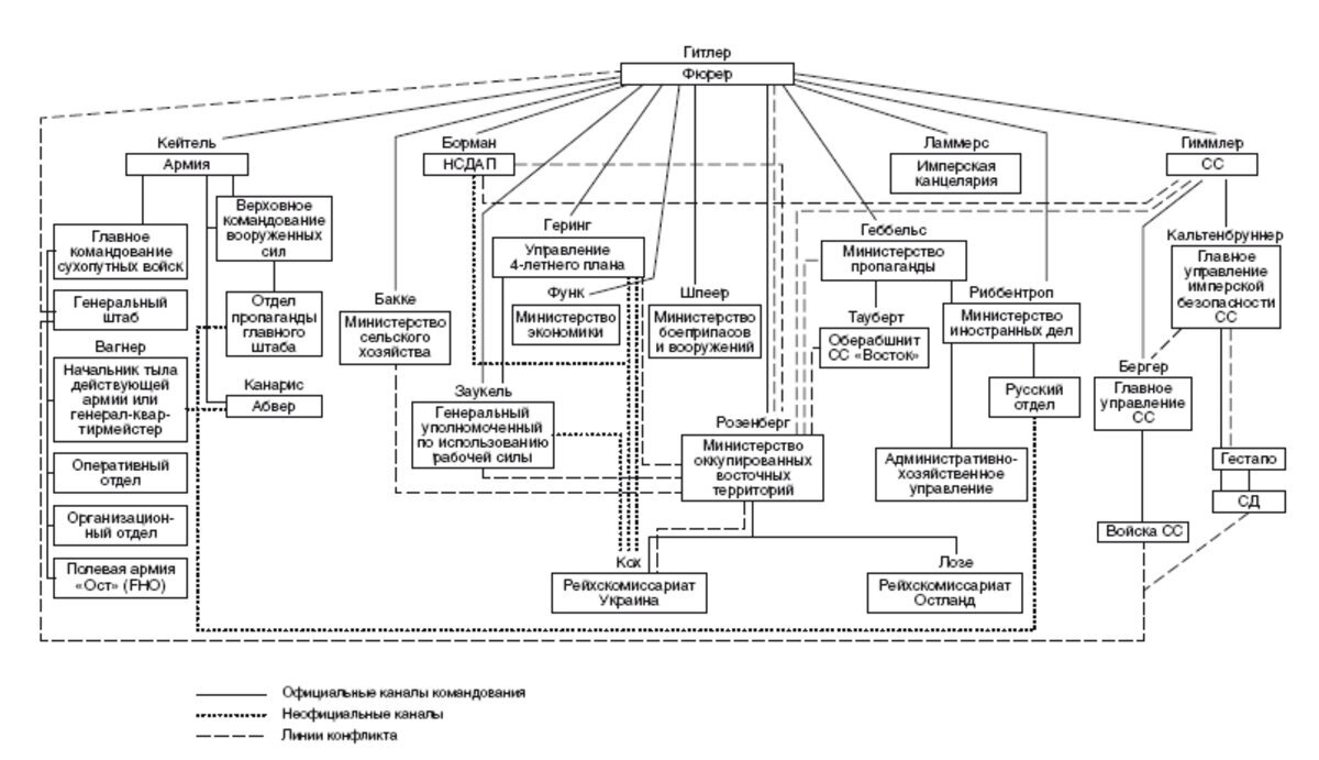 Схема германии. Структура РСХА третьего рейха схема. Структура СС третьего рейха схема. Система управления третьего рейха. Схема гос устройства третьего рейха.