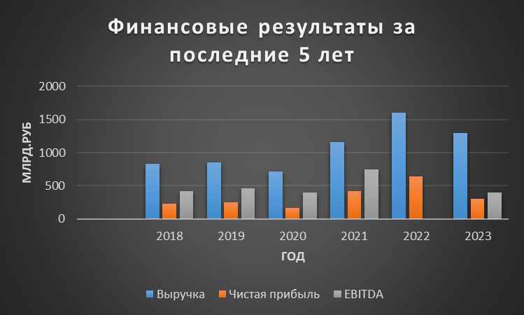 Источник: отчетность компании по МСФО. Выручка за 2022 г. условная, дабы отразить рекордные результаты. Прибыль рассчитана исходя из выплаченных дивидендов