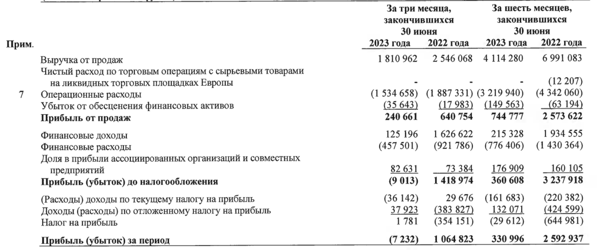 Отчет Газпрома за 1 полугодие 2023 года по МСФО