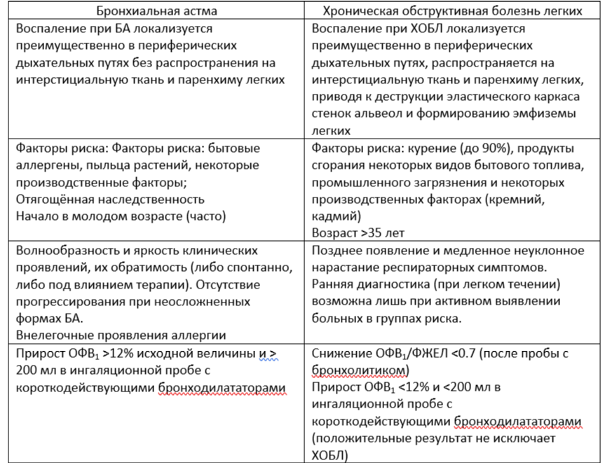 Хроническая обструктивная болезнь легких (ХОБЛ)