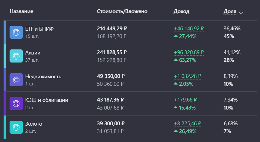 Укрупненное распределение классов активов по портфелю 
