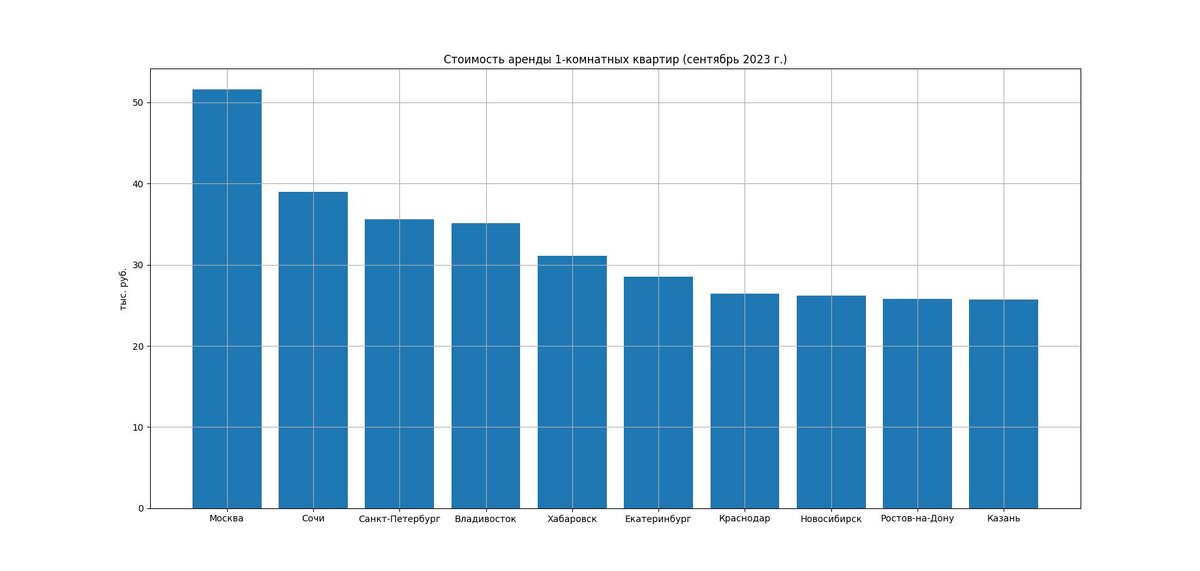 Стоимость аренды 1-комнатых квартир по 10 городам-лидерам предложенного рейтинга