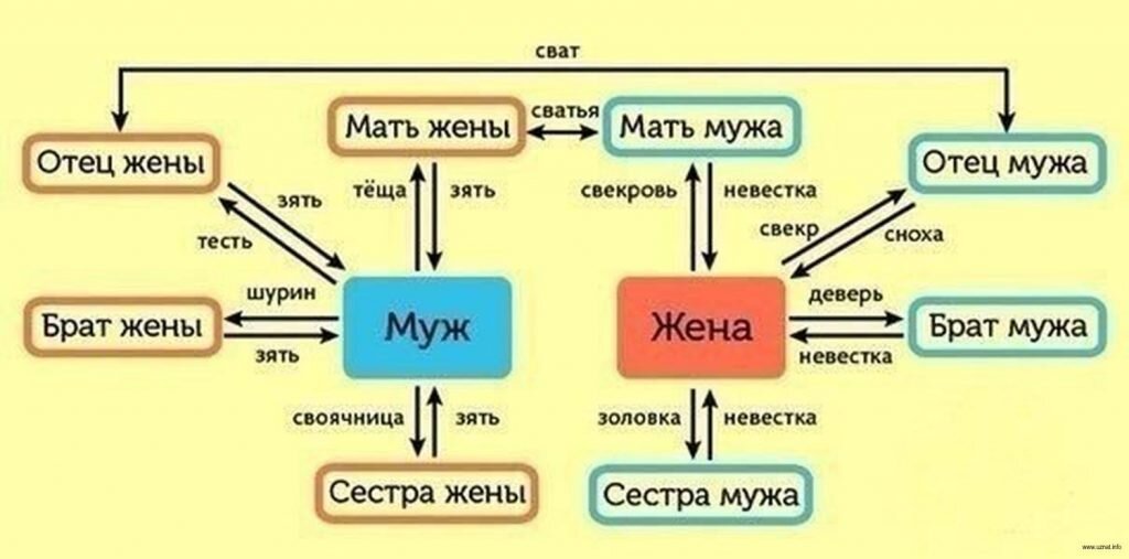 Отец вашего мужа. Муж сестры для брата кем приходится. Сестра жены для мужа кем приходится. Муж сестры кем приходится сестре жены. Муж сестры для сестры кем приходится.