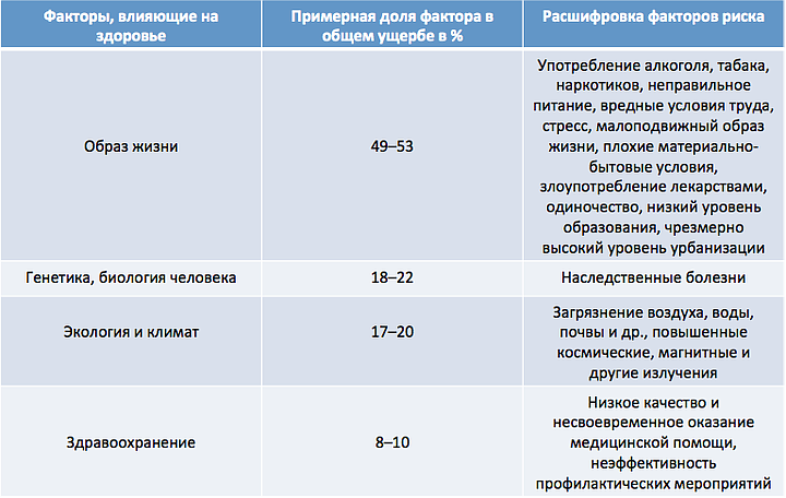 Как формируется здоровье населения?