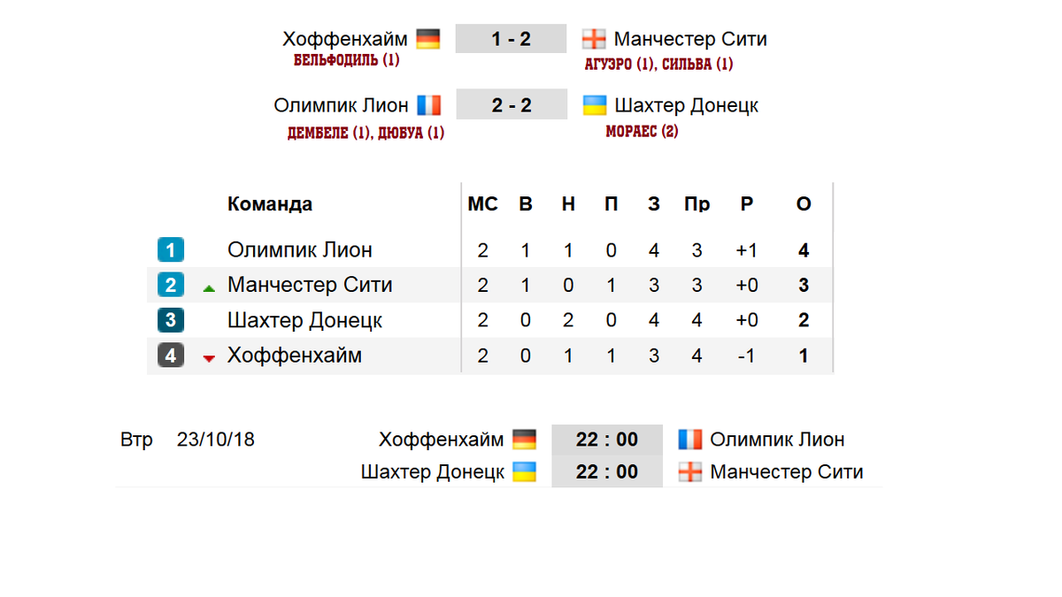 Футбол. Лига Чемпионов 2018-2019. 2 тур. Группы E. F. G. H. Результаты.  Расписание. Таблицы. | Алекс Спортивный * Футбол | Дзен