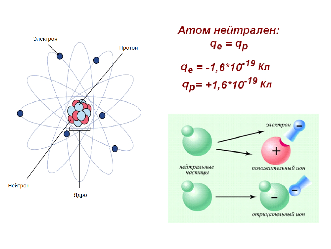 Из чего состоит протон атома. Строение атома протоны нейтроны. Физика атом электрон Протон. Структура атома физика протоны и нейтроны. Молекула атом электрон нейтрон Протон.