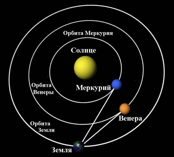 Нарисуйте как будут располагаться на своих орбитах земля и планета меркурий в нижнем соединении гдз