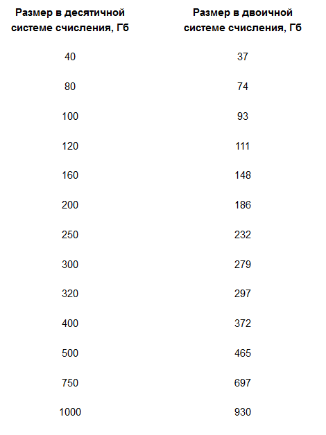 Почему размеры. Объем диска в двоичной системе. Десятичный масштаб цен. Почему размер а51 разные.