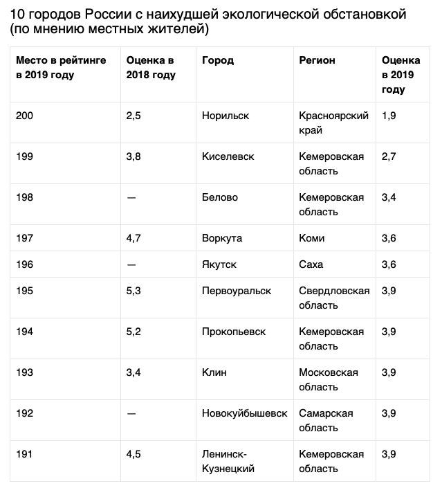 Рейтинг худших. Самые грязные города России 2020 по экологии список. Самый грязный город в России 2020.