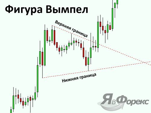 Медвежий вымпел. Фигура Вымпел в техническом анализе. Вымпел и флаг фигура теханализа. Вымпел форекс фигура. Вымпел паттерн трейдинг.