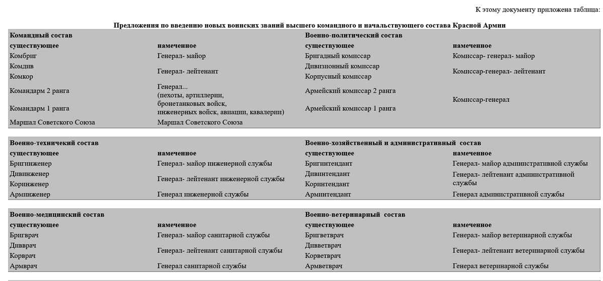 часть таблицы, приложенной к письму наркома обороны К.Е. Ворошилова