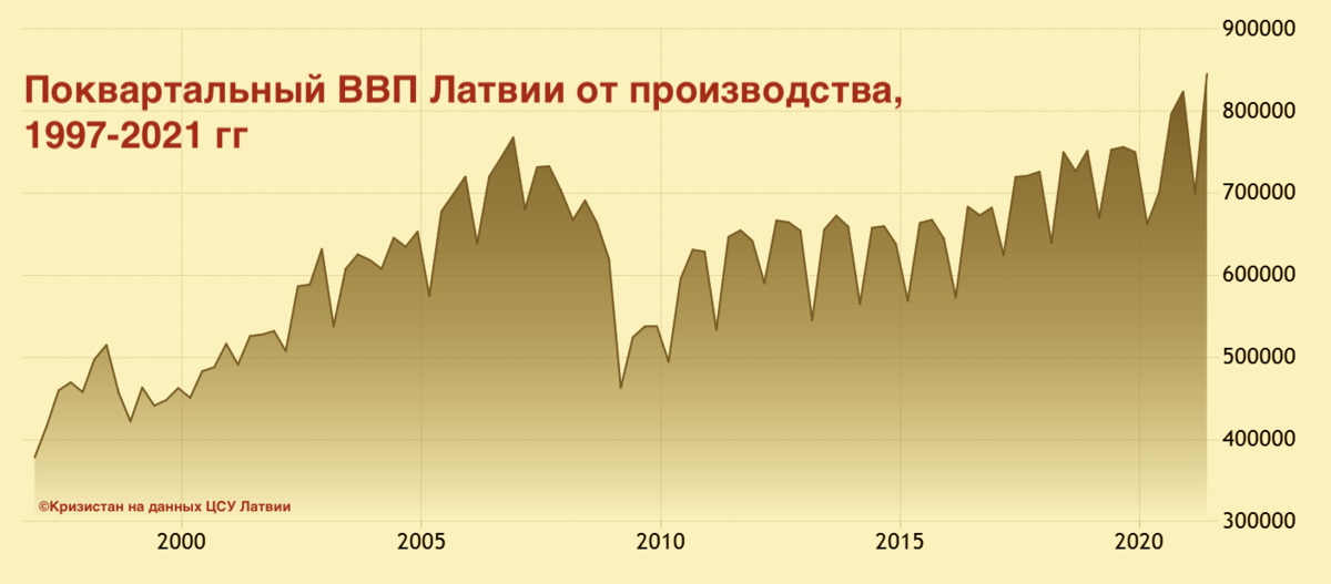 Литва ввп. ВВП Латвии. ВВП Латвии 2021. ВВП Латвии график. Латвия рост ВВП.