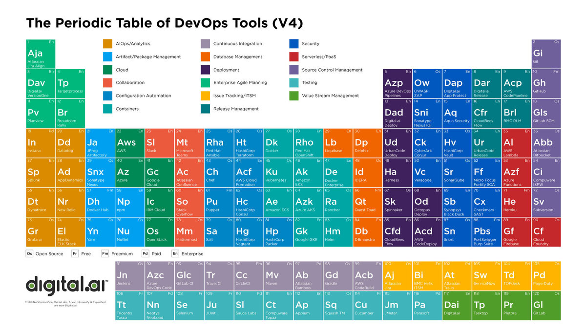 Периодическая таблица инструментов DevOps - нет предела совершенству