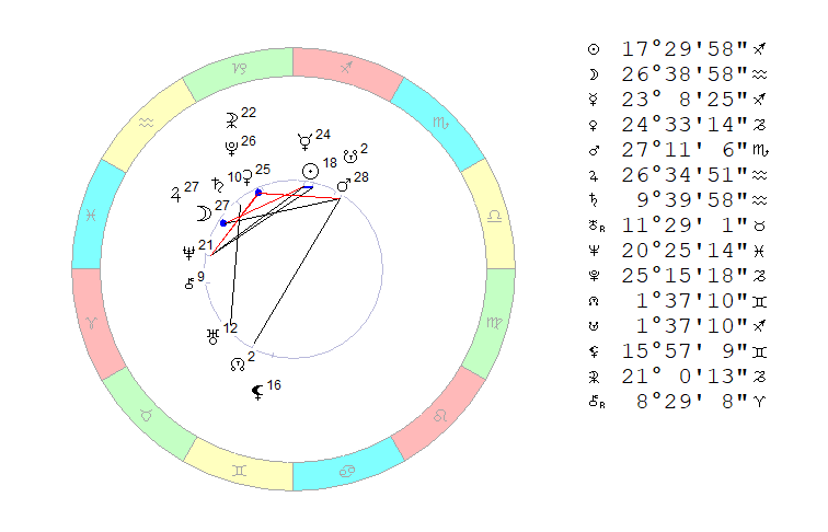 Четверг, 9 декабря 2021. Космограмма на полдень. Координаты Москвы. 