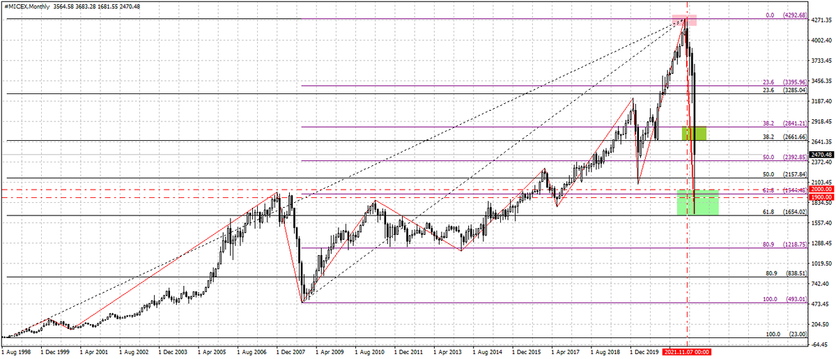 Ценовой график индекса ММВБ