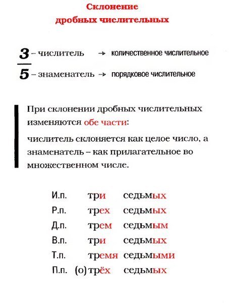 👆Здесь мы можем увидеть не только состав дроби, но и правила склонения.