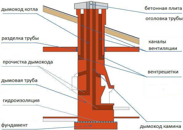 В дымовой трубе из кирпича часто размещают каналы и дымоходов и вентиляции