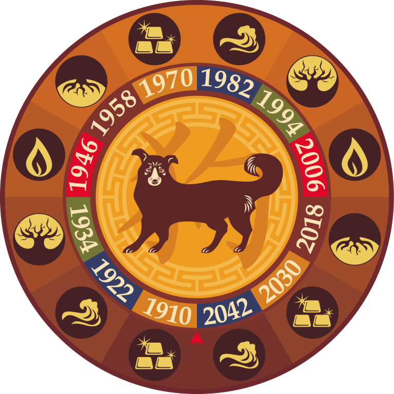 Одиннадцатый знак китайского зодиака открывает год СОБАКИ.
СОБАКА - жаркая, агрессивная, активная  энергия   - ЯН.
Представители этого знака с юных лет  находятся между Добром и Злом.
