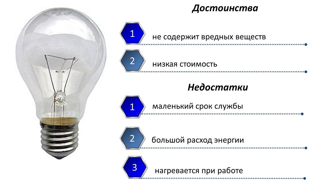 Лампы накаливания и светодиоды презентация