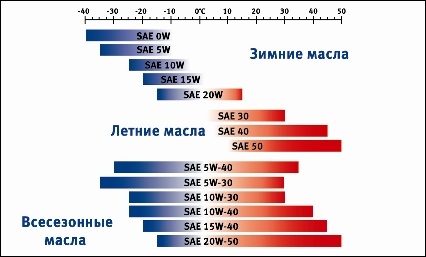 Температурный диапазон моторных масел