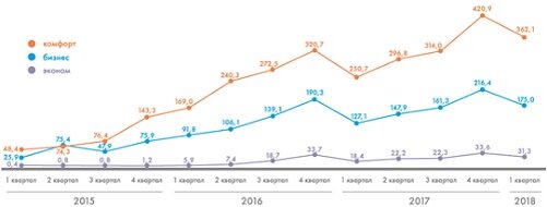 
Динамика спроса по классам жилья, тыс. м2.
Источник: данные агентства недвижимости «Бон Тон».