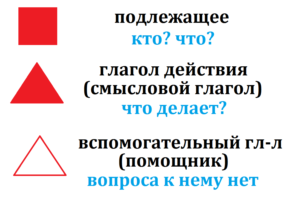 Грамматика. Порядок слов и члены предложений в английском языке.