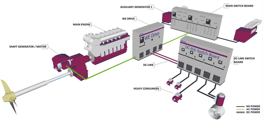 Вспомогательные электростанции. Схема судовой электроэнергетической системы. Судовая электроэнергетическая система сээс. Судовой пропульсивный комплекс схема. Электрическая схема судовой электростанции.