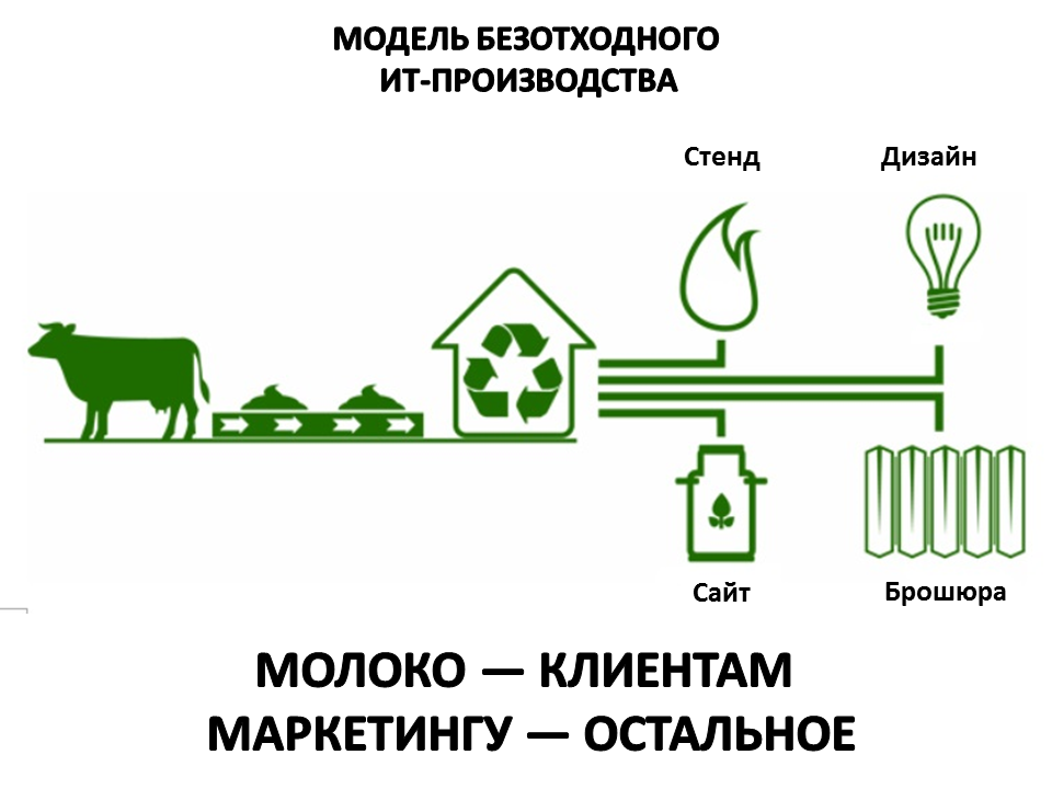 Схема безотходного производства