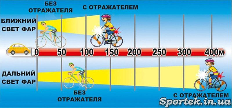 Как правильно выбрать велосипедный фонарь?